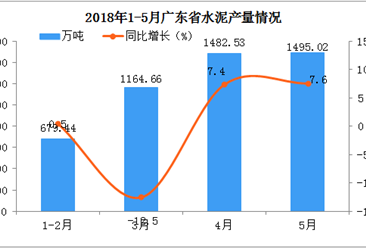 2018年1-5月广东省水泥产量分析：预计后期市场将越来越好
