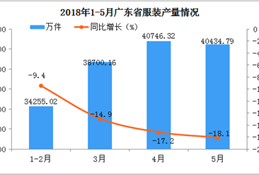 5月份广东省服装产量同比下降18.1%