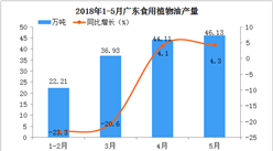 广东省食用植物油产量5月份同比增长4.3%  预计后期市场越来越好