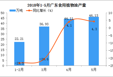 廣東省食用植物油產量5月份同比增長4.3%  預計后期市場越來越好