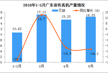 2018年1-5月广东省传真机产量分析；预计后期产量将会反弹增长