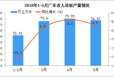 2018年1-5月廣東省人造板產量分析：同比累計增長5.8%