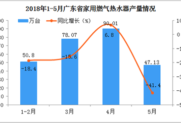 2018年1-5月广东省家用热水器产量分析：5月份同比下降41.4%