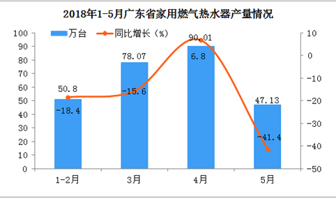 2018年1-5月广东省家用热水器产量分析：5月份同比下降41.4%