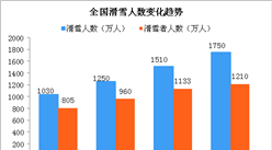 六张图看懂中国滑雪市场变化趋势：滑雪人数达1750万人次  同比增长15.89%