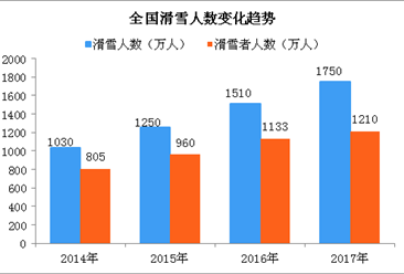 六張圖看懂中國滑雪市場變化趨勢：滑雪人數達1750萬人次  同比增長15.89%