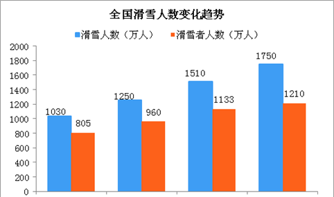 六张图看懂中国滑雪市场变化趋势：滑雪人数达1750万人次  同比增长15.89%
