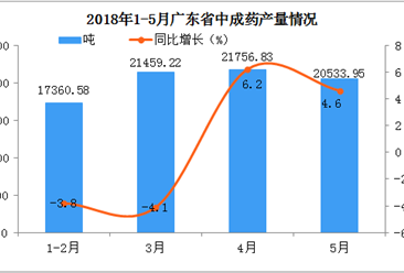 2018年1-5月广东省中成药产量分析：预计后期市场将越来越好