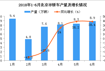 2018年6月北京市轿车产量为8.9万辆 同比增长38.4%