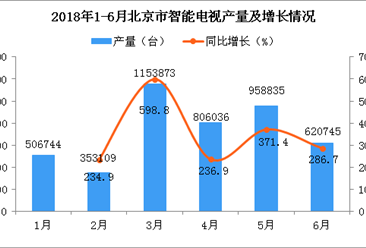 2018年6月北京市智能电视产量为620745台 同比增长286.7%