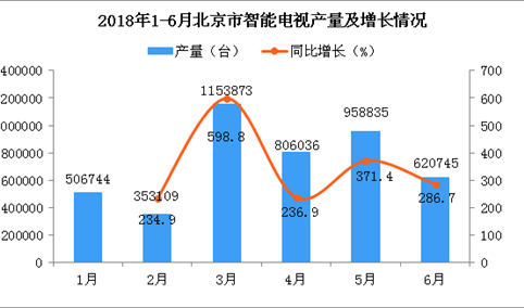 2018年6月北京市智能电视产量为620745台 同比增长286.7%