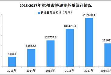 2018年1-6月杭州市快递数据分析：国际及港澳台业务量增长193.87%