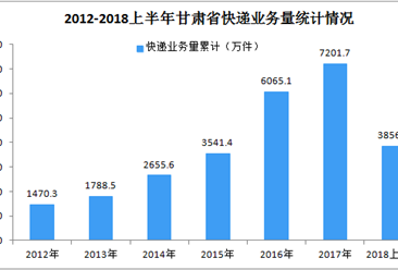 2018年上半年甘肃省快递数据分析：快递收入同比增长32.8%