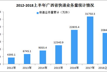 2018年上半年广西省快递数据分析：快递收入同比增长39.3%