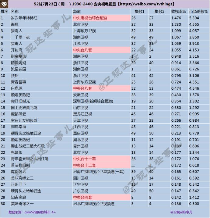 018年7月23日CSM52城电视剧收视率排行榜:新