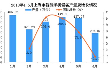 2018年6月上海市手机产量分析：手机产量下降超两成
