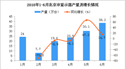 2018年6月北京市显示器产量为38.2万台 同比增长14.7%