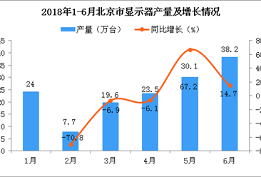2018年6月北京市顯示器產量為38.2萬臺 同比增長14.7%