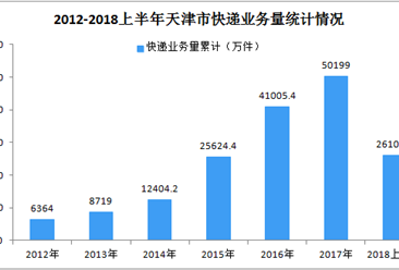 2018年上半年天津市快递收入同比增长15.2%