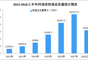 2018年上半年河南省快递业务总量同比增长32.6%  快递收入同比增长29.2%