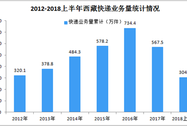 2018上半年西藏快递业务总量同比增长29%  快递收入同比增长21.1%