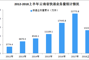 2018年上半年云南省快递业务总量为13221.5万件，同比增长37.9%
