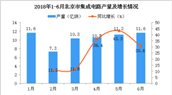 2018年6月北京市集成电路产量为11.6亿块 同比增长30.6%
