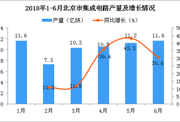 2018年6月北京市集成電路產量為11.6億塊 同比增長30.6%