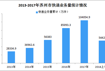 2018上半年苏州市快递业务收入同比增长28.87%