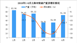 2018年6月上海市柴油产量为51.99万吨 同比下降14.7%