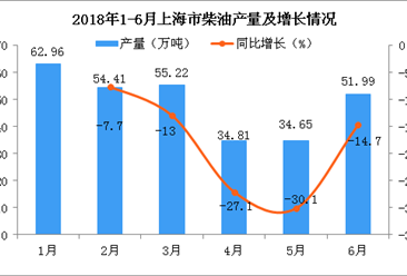 2018年6月上海市柴油產量為51.99萬噸 同比下降14.7%