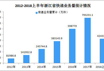 2018年1-6月浙江省快递数据分析：国际及港澳台业务量同比增长106.7%