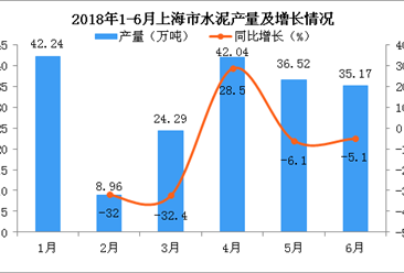 2018年上半年上海市水泥累计产量为189.22万吨 累计增长2.8%