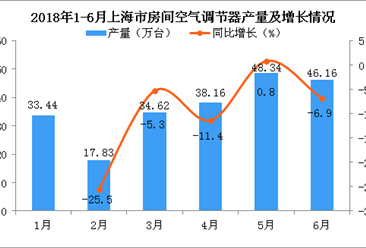 2018年6月上海市空调产量为46.16万台 同比下降6.9%