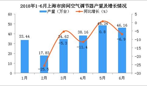 2018年6月上海市空调产量为46.16万台 同比下降6.9%