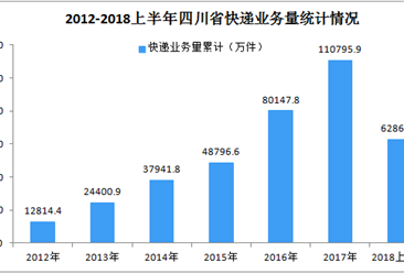 2018年上半年四川省快递数据分析：快递收入同比增长40.1%