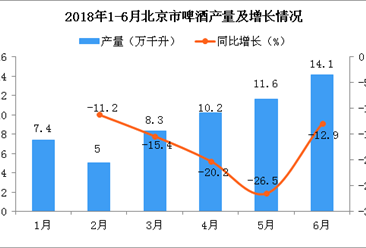 2018年6月北京市啤酒產量為14.1萬千升 同比下降12.9%