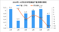 2018年6月北京市乳制品产量为4.7万吨 同比下降10.8%