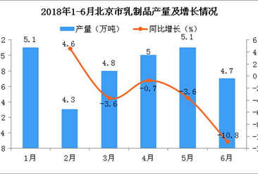 2018年6月北京市乳制品產量為4.7萬噸 同比下降10.8%