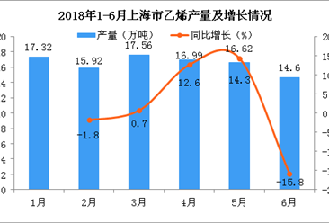 2018年上半年上海市乙烯累计产量为99.01万吨 累计增长1%
