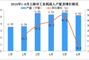 2018年上半年上海市工业机器人累计产量为2.87万套 累计增长10.3%