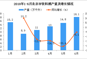 2018年6月北京市饮料酒产量为18.1万千升 同比下降5.1%