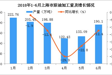 2018年上半年上海市原油加工量累计产量为1070.72万吨，累计下降11.9%