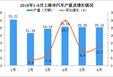 2018年上半年上海市汽车累计产量为151.96万辆 累计增长12.8%