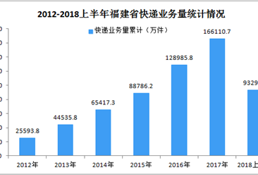 2018年上半年福建省快递数据分析：快递收入同比增长30.8%
