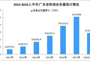2018上半年广东省快递业务总量同比增长29.8%  收入同比增长23.2%