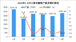 2018年6月上海市服装产量为2783.49万件 同比下降12.8%