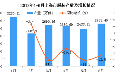 2018年6月上海市服裝產量為2783.49萬件 同比下降12.8%