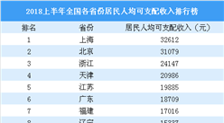 2018上半年全国31省市人均可支配收入排行榜：京沪收入突破3万元（附榜单）