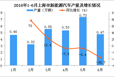 2018年上半年上海市新能源汽车累计产量为3.06万辆 累计增长5.2%